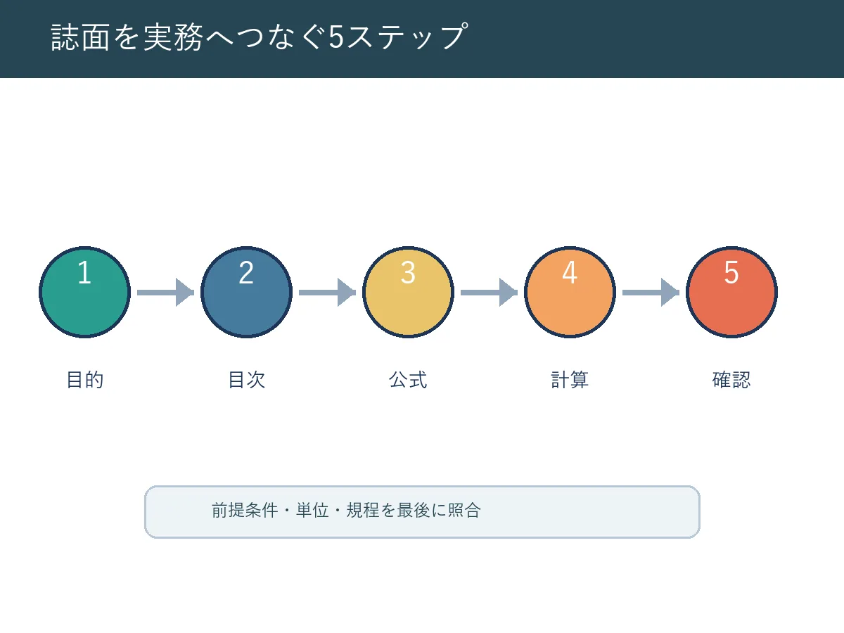 電気計算の資料を目的、目次、公式、計算、確認の5段階で使う流れ図