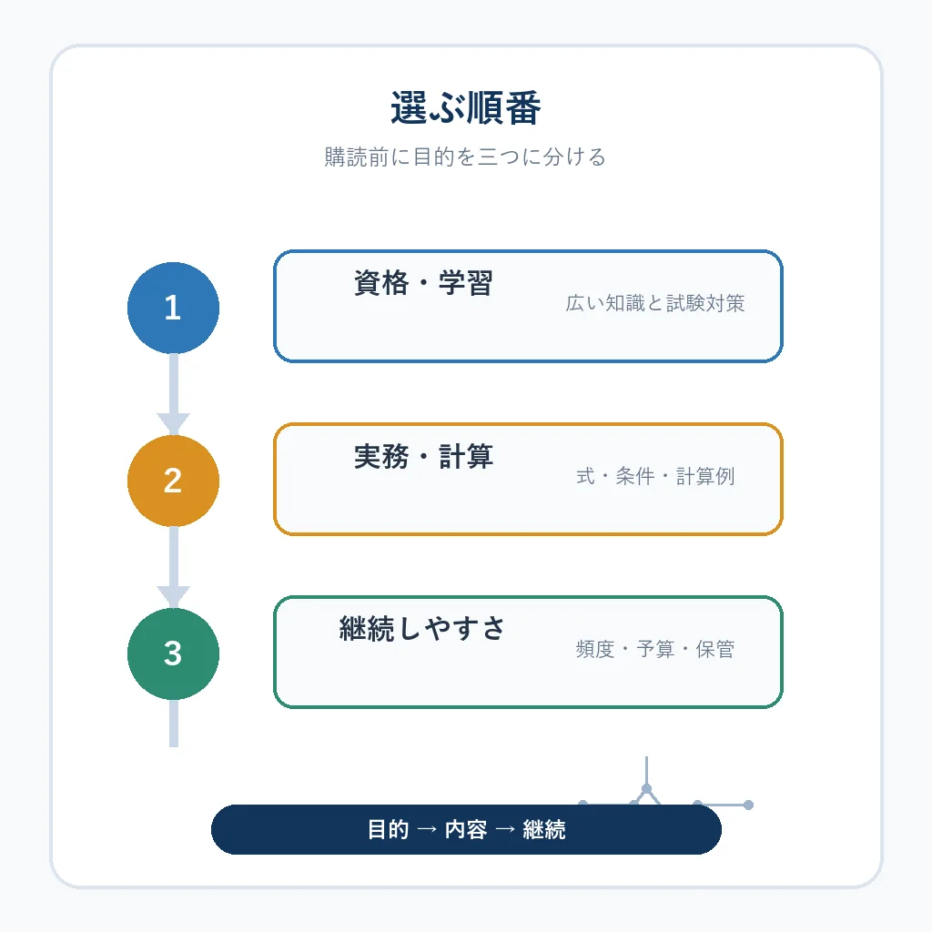 資格学習、実務計算、継続しやすさの順に電気技術雑誌を選ぶ手順図